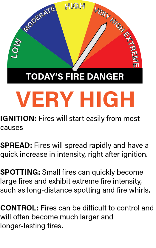 Today's Fire Danger metric set to Very High