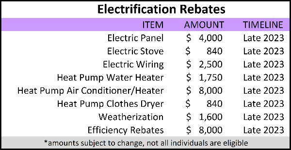 Listing of Electrification Rebates with Items, Amounts, and Timeline