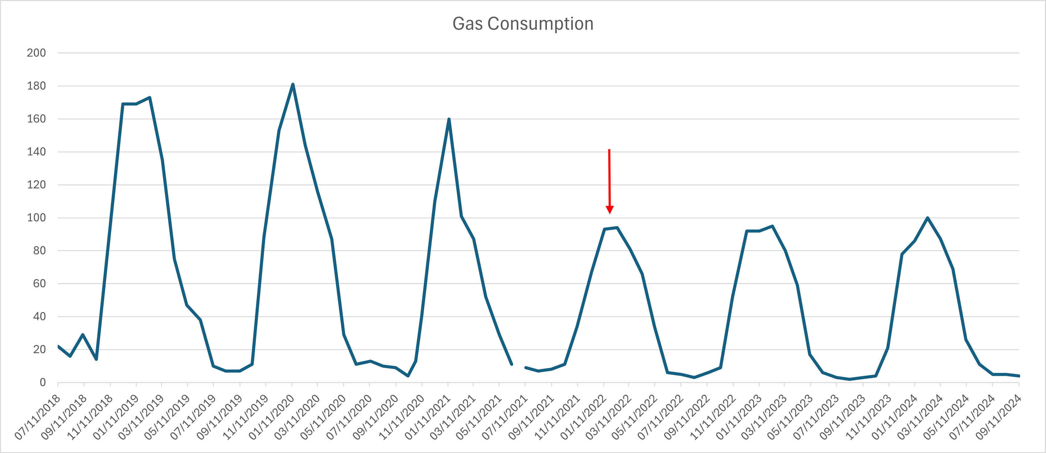Hayward Gas Consumption.png