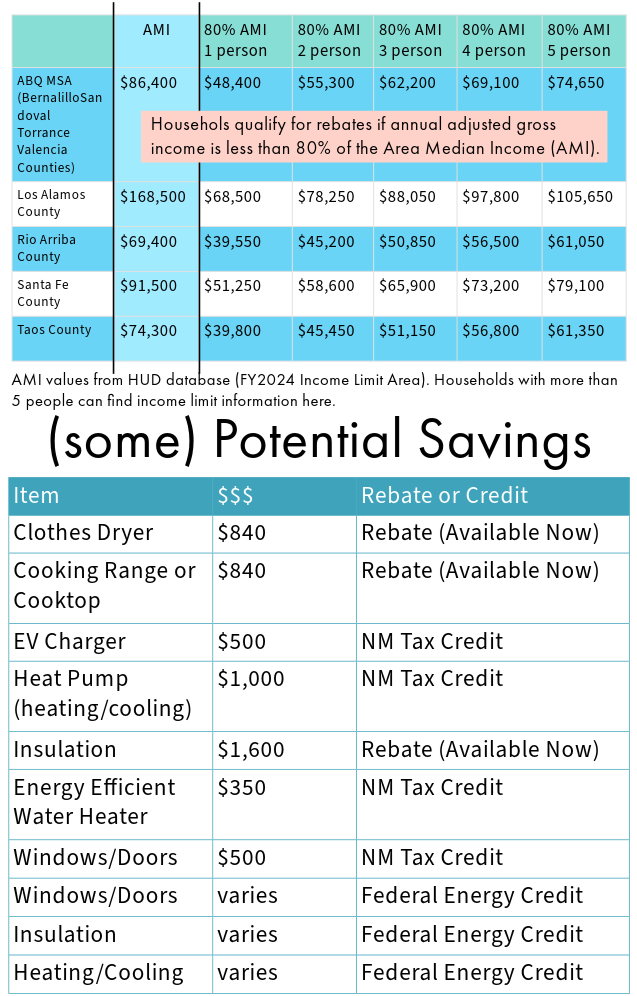 income limits for several counties for energy rebates