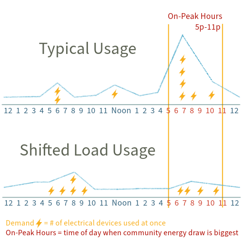 Line graph example showing a demand spike during peak usage hours and a flattened line in a shifted load situation