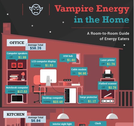 various electrical devices throughout a home with associated cost when in standby or off mode