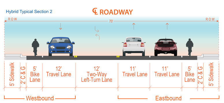 Cross-section diagram showing one bike lane and one car lane traveling toward viewer, then a shared turn lane, and then two cars and one bike traveling away from viewer.