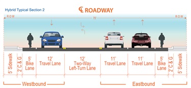 Cross-section diagram showing one bike lane and one car lane traveling toward viewer, then a shared turn lane, and then two cars and one bike traveling away from viewer.