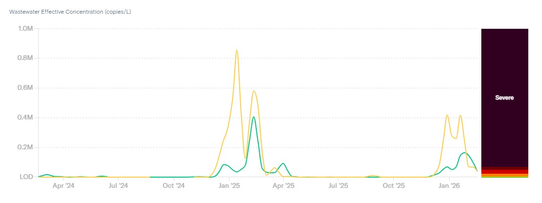  Graph displaying the concentration of Influenza A in the Los Alamos County and White Rock Wastewater Treatment Plants from February 20, 2022 to the present.