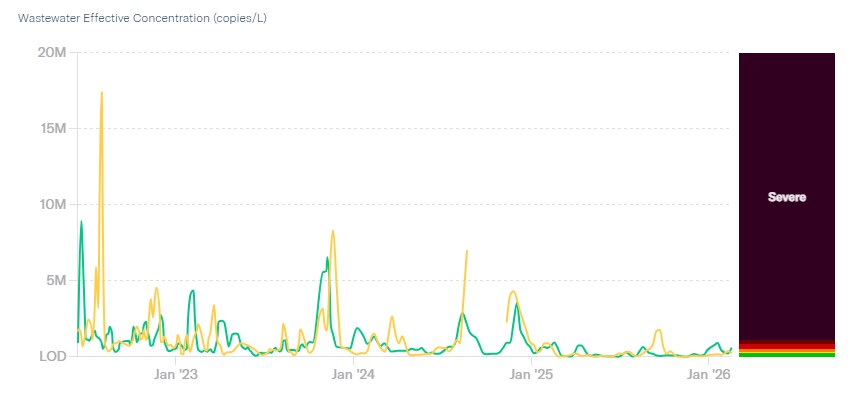 Graph displaying the concentration of SARS-CoV-2 in the Los Alamos County and White Rock Wastewater Treatment Plants from June 14, 2022 to the present.