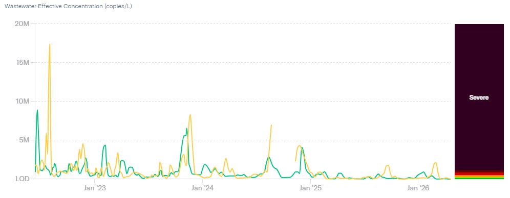 Graph displaying the concentration of SARS-CoV-2 in the Los Alamos County and White Rock Wastewater Treatment Plants from June 14, 2022 to the present.